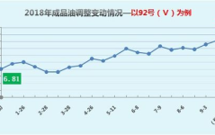 国内油价本周将迎来上调,国内油价迎来新一轮上调，车主出行成本增加”