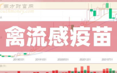禽流感概念股,疫情下的投资风口解析