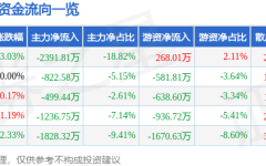 股票002055股票行情快报：得润电子（002055）5月15日主力资金净卖出239181万元