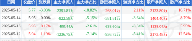 股票002055股票行情快报：得润电子（002055）5月15日主力资金净卖出239181万元