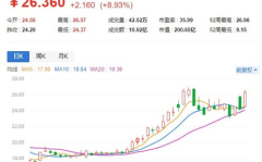 思源电气股票,002028最新价70.20，涨跌幅-0.09%