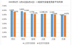 房贷利率连续下降,购房成本降低，市场活力逐渐复苏”